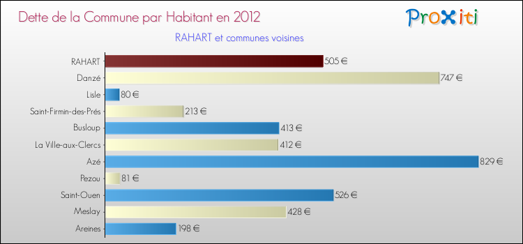 Dette par habitant de la commune en 2012 pour RAHART et les communes proches Comparaison de la dette par habitant de la commune en 2012 pour RAHART et les communes voisines