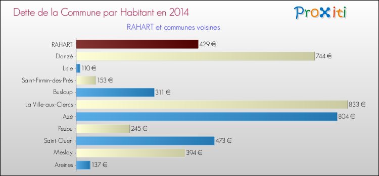 Dette par habitant de la commune en 2014 pour RAHART et les communes proches Comparaison de la dette par habitant de la commune en 2014 pour RAHART et les communes voisines