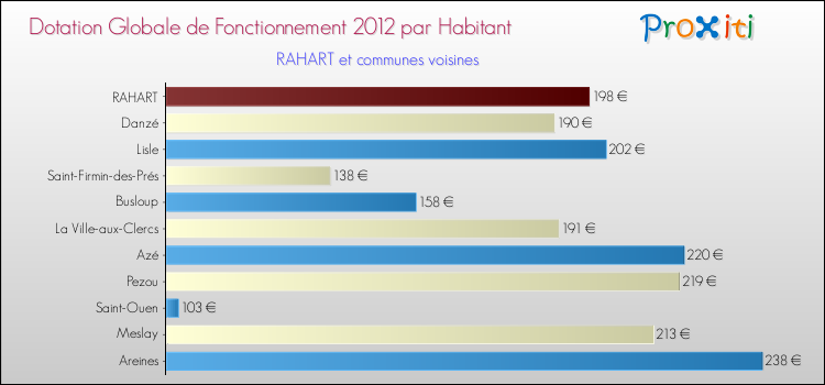 Montant des dotations globales de fonctionnement DGF par Habitant pour RAHART et les communes proches Comparaison des des dotations globales de fonctionnement DGF par habitant pour RAHART et les communes voisines