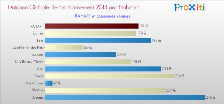 Montant des dotations globales de fonctionnement DGF par Habitant pour RAHART et les communes proches en 2014. Comparaison des des dotations globales de fonctionnement DGF par habitant pour RAHART et les communes voisines en 2014.
