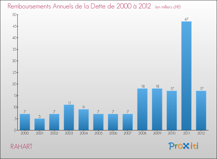 Evolution de l'annuité de la dette pour la commune de RAHART de 2000 à 2012 Annuités de la dette pour RAHART de 2000 à 2012