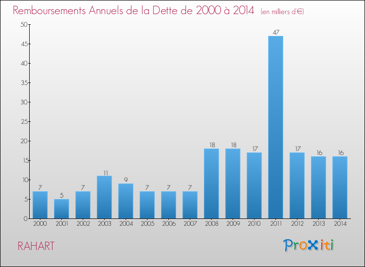 Evolution de l'annuité de la dette pour la commune de RAHART de 2000 à 2014 Annuités de la dette pour RAHART de 2000 à 2014
