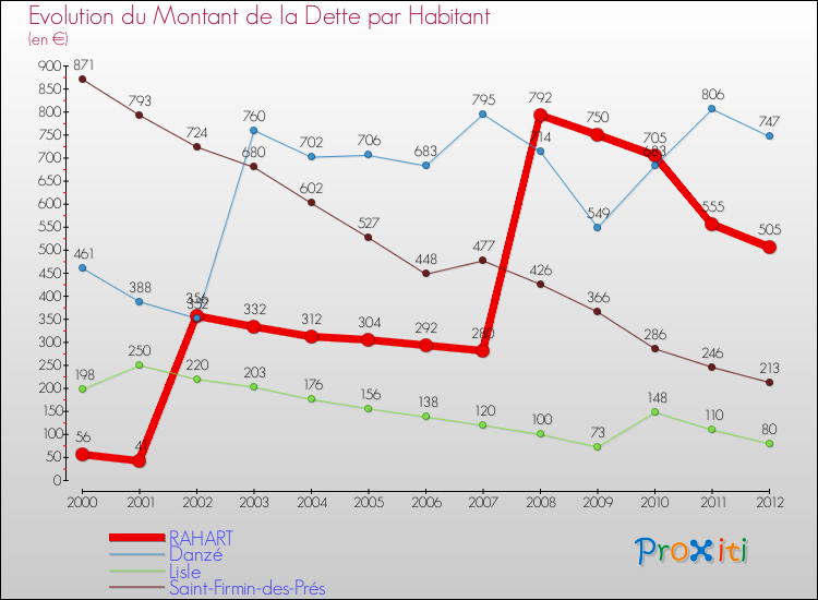 Evolution de la dette par habitant pour la commune de RAHART et les communes proches de 2000 à 2012 Comparaison de la dette par habitant pour RAHART et les communes voisines de 2000 à 2012