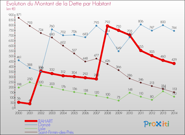 Evolution de la dette par habitant pour la commune de RAHART et les communes proches de 2000 à 2014 Comparaison de la dette par habitant pour RAHART et les communes voisines de 2000 à 2014