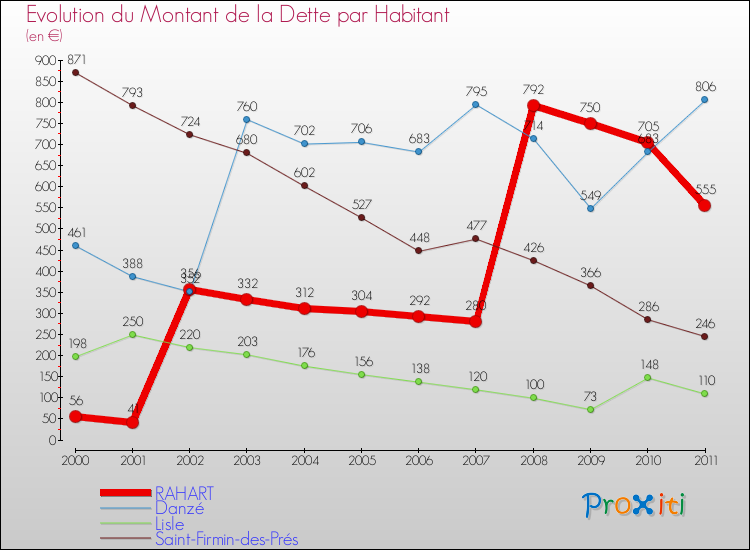 Evolution de la dette par habitant pour la commune de RAHART et les communes proches Comparaison de la dette par habitant pour RAHART et les communes voisines
