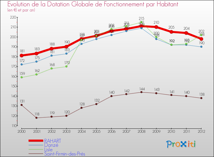 Evolution et montant de la dotation globale de fonctionnement par Habitant pour RAHART et les communes proches Comparaison des dotations globales de fonctionnement par habitant pour RAHART et les communes voisines