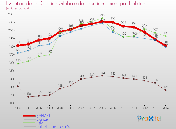 Evolution et montant de la dotation globale de fonctionnement par Habitant pour RAHART et les communes proches de 2000 à 2014. Comparaison des dotations globales de fonctionnement par habitant pour RAHART et les communes voisines de 2000 à 2014.