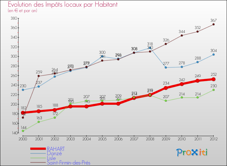 Evolution et montant des impôts locaux par Habitant pour RAHART et les communes proches Comparaison des impôts locaux par habitant pour RAHART et les communes voisines