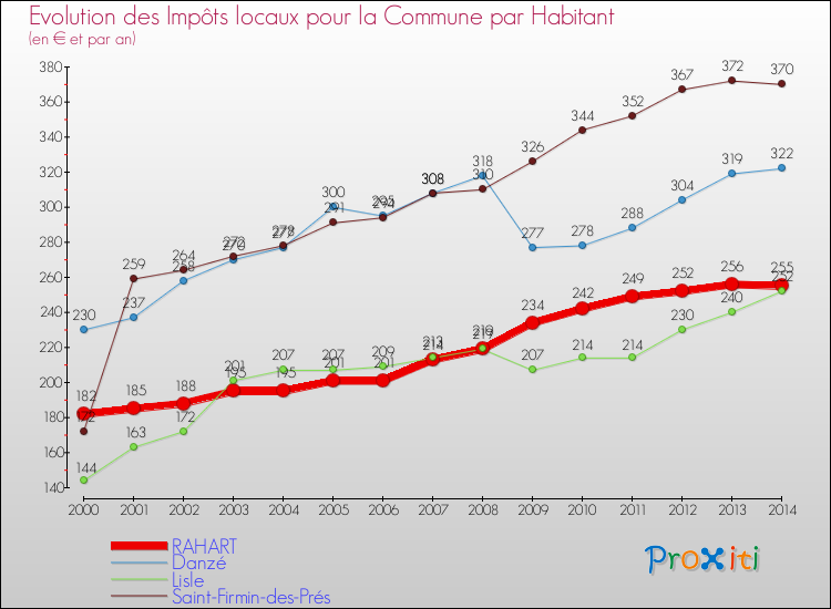 Evolution et montant des impôts locaux par Habitant pour RAHART et les communes proches de 2000 à 2014 Comparaison des impôts locaux par habitant pour RAHART et les communes voisines de 2000 à 2014