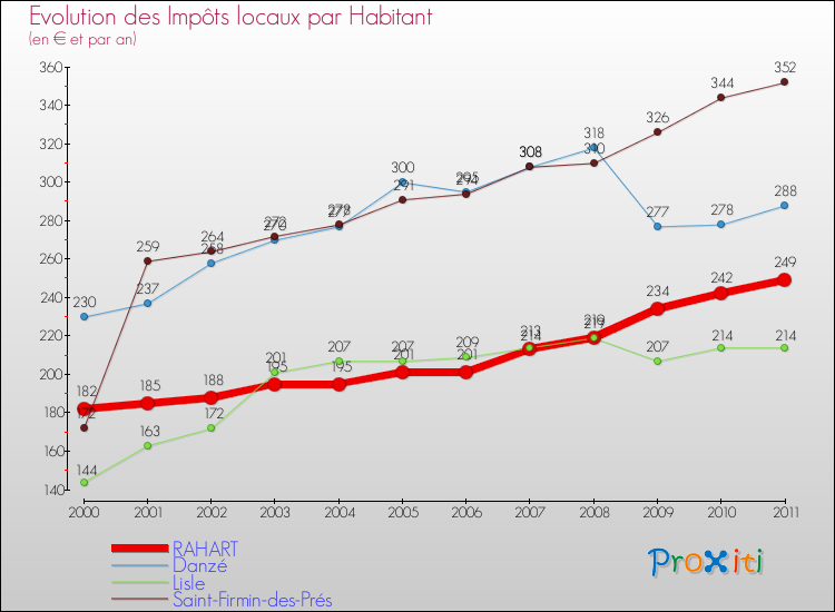 Evolution et montant des impôts locaux par Habitant pour RAHART et les communes proches Comparaison des impôts locaux par habitant pour RAHART et les communes voisines