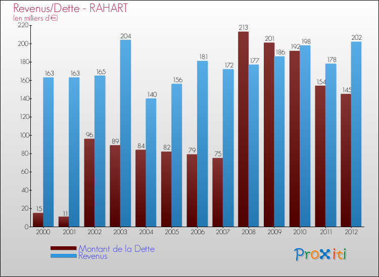 Evolution comparée de la dette et des revenus pour la commune de RAHART de 2000 à 2012 Comparaison de la dette et des revenus pour RAHART de 2000 à 2012