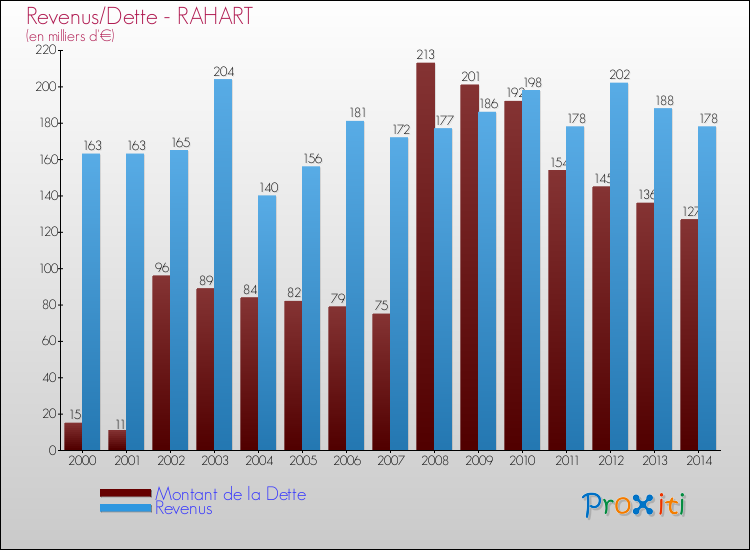 Evolution comparée de la dette et des revenus pour la commune de RAHART de 2000 à 2014 Comparaison de la dette et des revenus pour RAHART de 2000 à 2014