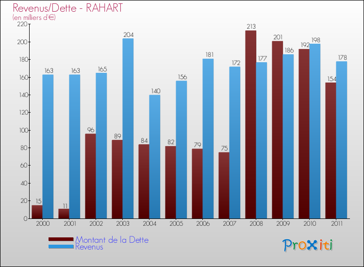Evolution comparée de la dette et des revenus pour la commune de RAHART de 2000 à 2011 Comparaison de la dette et des revenus pour RAHART de 2000 à 2011