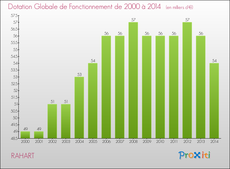 Evolution du montant de la Dotation Globale de Fonctionnement pour la commune de RAHART de 2000 à 2014 Evolution du montant de la Dotation Globale de Fonctionnement pour RAHART de 2000 à 2014
