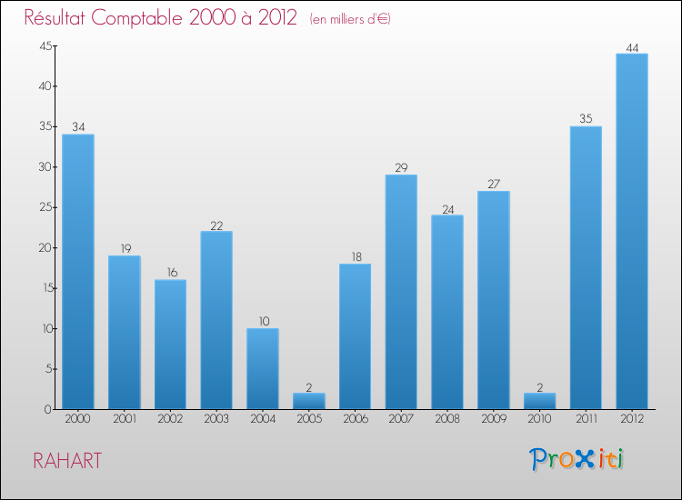 Evolution du résultat comptable pour la commune de RAHART de 2000 à 2012 Evolution du résultat comptable pour RAHART de 2000 à 2012