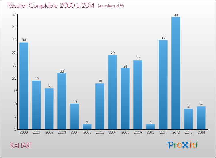 Evolution du résultat comptable pour la commune de RAHART de 2000 à 2014 Evolution du résultat comptable pour RAHART de 2000 à 2014