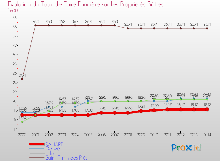 Evolution du taux de la taxe foncière sur le bati pour RAHART et les communes proches de 2000 à 2014 Comparaison des taux de taxe foncière sur le bati pour RAHART et les communes voisines de 2000 à 2014