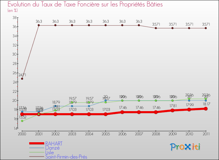 Evolution du taux de la taxe foncière sur le bati pour RAHART et les communes proches Comparaison des taux de taxe foncière sur le bati pour RAHART et les communes voisines