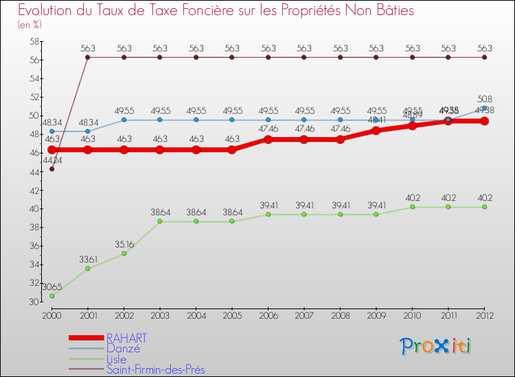 Evolution du taux de la taxe foncière sur les immeubles et terrains non batis pour RAHART et les communes proches de 2000 à 2012 Comparaison des taux de la taxe foncière sur les immeubles et terrains non batis pour RAHART et les communes voisines de 2000 à 2012