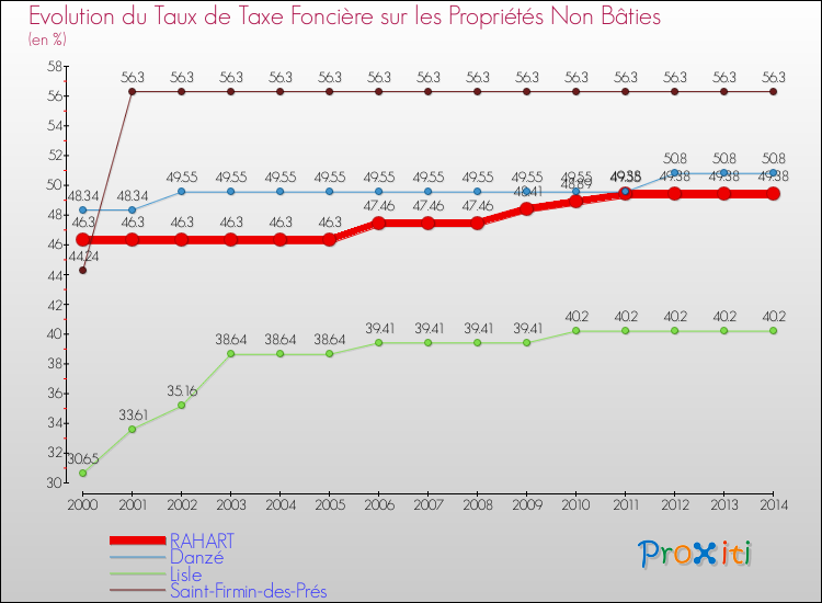 Evolution du taux de la taxe foncière sur les immeubles et terrains non batis pour RAHART et les communes proches de 2000 à 2014 Comparaison des taux de la taxe foncière sur les immeubles et terrains non batis pour RAHART et les communes voisines de 2000 à 2014