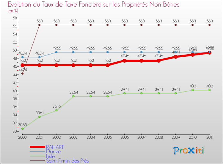 Evolution du taux de la taxe foncière sur les immeubles et terrains non batis pour RAHART et les communes proches Comparaison des taux de la taxe foncière sur les immeubles et terrains non batis pour RAHART et les communes voisines