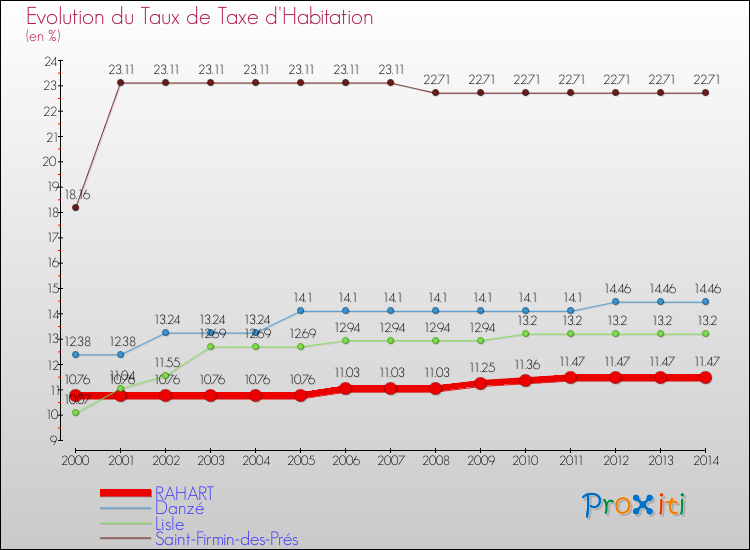 Evolution du taux de la taxe d'habitation pour RAHART et les communes proches de 2000 à 2014 Comparaison des taux de la taxe d'habitation pour RAHART et les communes voisines de 2000 à 2014