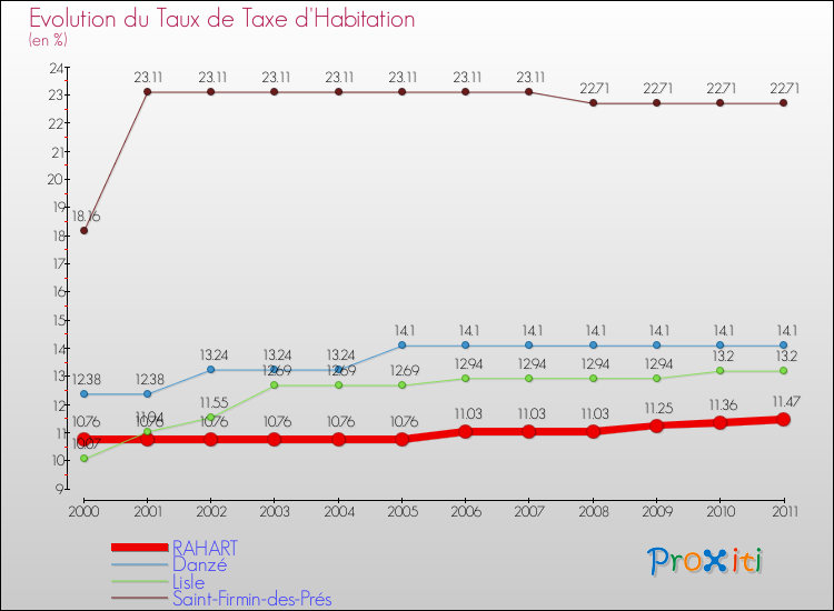 Evolution du taux de la taxe d'habitation pour RAHART et les communes proches Comparaison des taux de la taxe d'habitation pour RAHART et les communes voisines