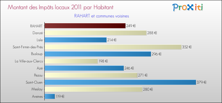 Montant des impôts locaux par Habitant pour RAHART et les communes proches Comparaison des impôts locaux par habitant pour RAHART et les communes voisines