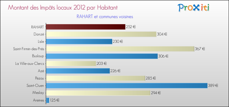 Montant des impôts locaux par Habitant pour RAHART et les communes proches Comparaison des impôts locaux par habitant pour RAHART et les communes voisines