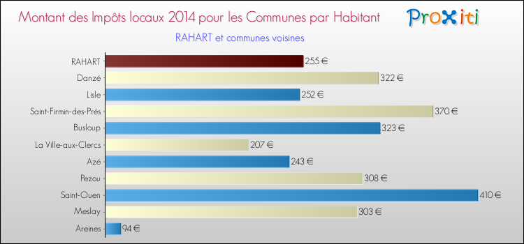 Montant des impôts locaux par Habitant pour RAHART et les communes proches en 2014 Comparaison des impôts locaux par habitant pour RAHART et les communes voisines en 2014