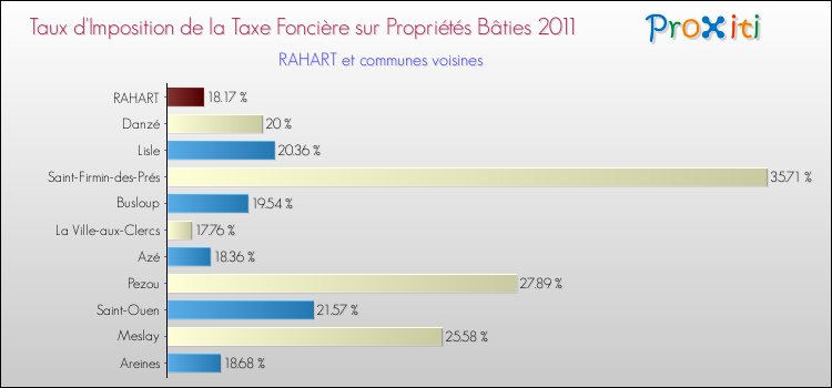 Taux d'imposition de la taxe foncière sur le bati 2011 pour RAHART et les communes proches Comparaison des taux d'imposition de la taxe foncière sur le bati 2011 pour RAHART et les communes voisines