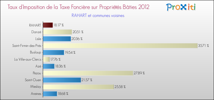 Taux d'imposition de la taxe foncière sur le bati 2012 pour RAHART et les communes proches Comparaison des taux d'imposition de la taxe foncière sur le bati 2012 pour RAHART et les communes voisines
