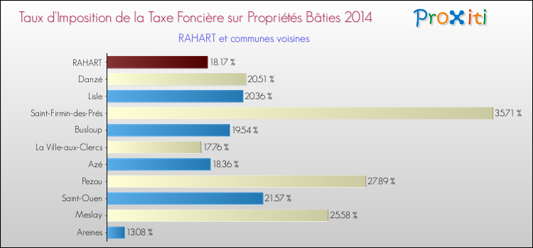 Taux d'imposition de la taxe foncière sur le bati 2014 pour RAHART et les communes proches Comparaison des taux d'imposition de la taxe foncière sur le bati 2014 pour RAHART et les communes voisines