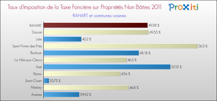 Taux d'imposition de la taxe foncière sur les immeubles et terrains non batis 2011 pour RAHART et les communes proches Comparaison des taux d'imposition de la taxe foncière sur les immeubles et terrains non batis 2011 pour RAHART et les communes voisines