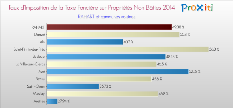 Taux d'imposition de la taxe foncière sur les immeubles et terrains non batis 2014 pour RAHART et les communes proches Comparaison des taux d'imposition de la taxe foncière sur les immeubles et terrains non batis 2014 pour RAHART et les communes voisines