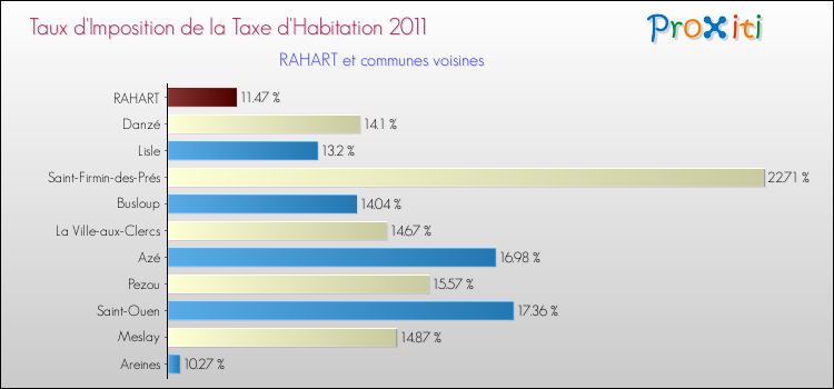 Taux d'imposition de la taxe d'habitation 2011 pour RAHART et les communes proches Comparaison des taux d'imposition de la taxe d'habitation 2011 pour RAHART et les communes voisines