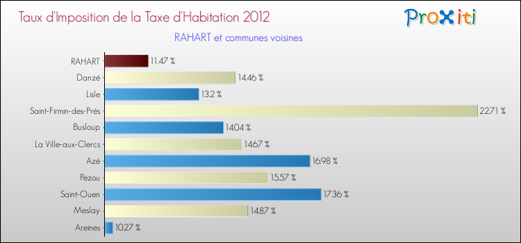 Taux d'imposition de la taxe d'habitation 2012 pour RAHART et les communes proches Comparaison des taux d'imposition de la taxe d'habitation 2012 pour RAHART et les communes voisines