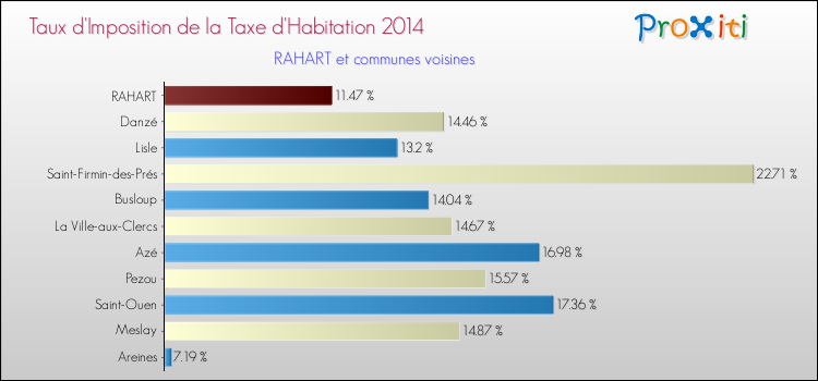Taux d'imposition de la taxe d'habitation 2014 pour RAHART et les communes proches Comparaison des taux d'imposition de la taxe d'habitation 2014 pour RAHART et les communes voisines