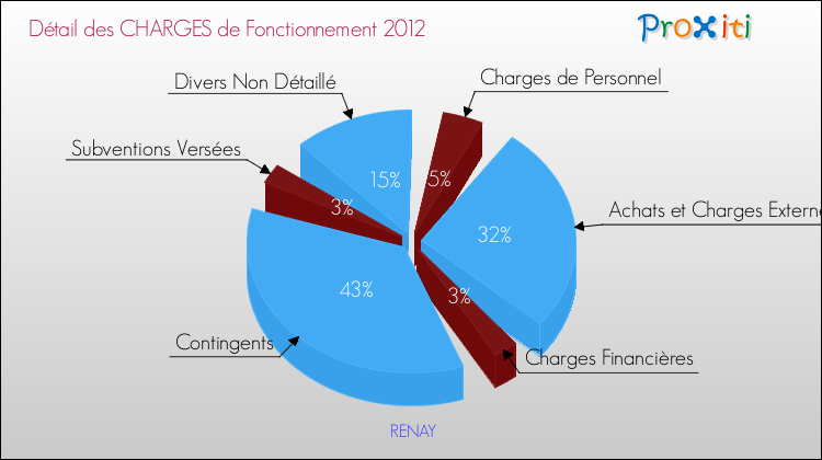 Décomposition des Charges de Fonctionnement 2012 de la commune de RENAY Charges de Fonctionnement 2012 pour la commune de RENAY