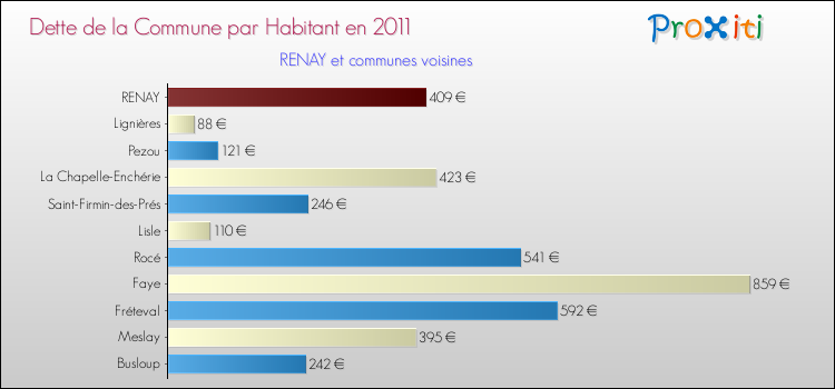 Dette par habitant de la commune en 2011 pour RENAY et les communes proches Comparaison de la dette par habitant de la commune en 2011 pour RENAY et les communes voisines