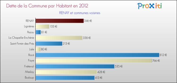 Dette par habitant de la commune en 2012 pour RENAY et les communes proches Comparaison de la dette par habitant de la commune en 2012 pour RENAY et les communes voisines