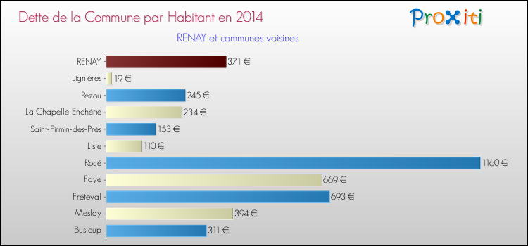 Dette par habitant de la commune en 2014 pour RENAY et les communes proches Comparaison de la dette par habitant de la commune en 2014 pour RENAY et les communes voisines