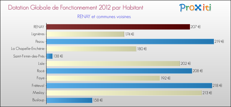 Montant des dotations globales de fonctionnement DGF par Habitant pour RENAY et les communes proches Comparaison des des dotations globales de fonctionnement DGF par habitant pour RENAY et les communes voisines