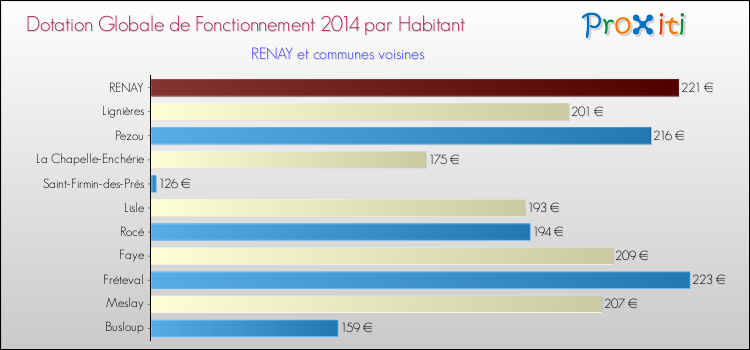 Montant des dotations globales de fonctionnement DGF par Habitant pour RENAY et les communes proches en 2014. Comparaison des des dotations globales de fonctionnement DGF par habitant pour RENAY et les communes voisines en 2014.