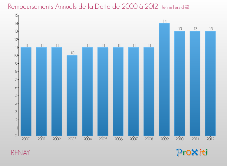 Evolution de l'annuité de la dette pour la commune de RENAY de 2000 à 2012 Annuités de la dette pour RENAY de 2000 à 2012