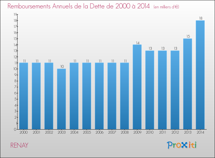 Evolution de l'annuité de la dette pour la commune de RENAY de 2000 à 2014 Annuités de la dette pour RENAY de 2000 à 2014
