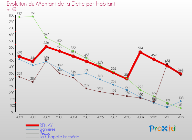 Evolution de la dette par habitant pour la commune de RENAY et les communes proches de 2000 à 2012 Comparaison de la dette par habitant pour RENAY et les communes voisines de 2000 à 2012