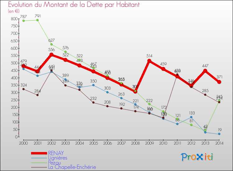 Evolution de la dette par habitant pour la commune de RENAY et les communes proches de 2000 à 2014 Comparaison de la dette par habitant pour RENAY et les communes voisines de 2000 à 2014