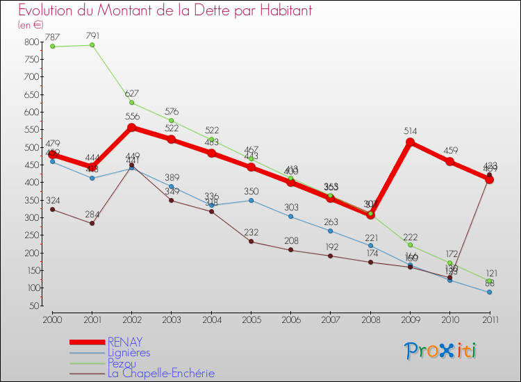 Evolution de la dette par habitant pour la commune de RENAY et les communes proches Comparaison de la dette par habitant pour RENAY et les communes voisines