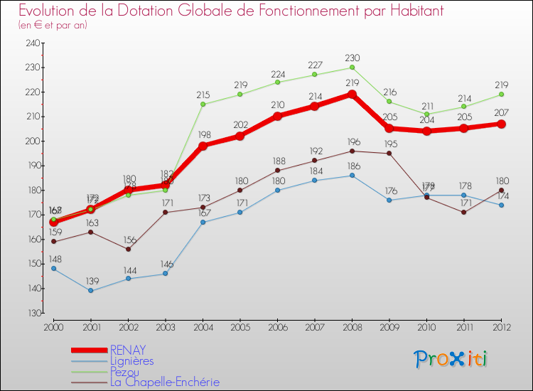 Evolution et montant de la dotation globale de fonctionnement par Habitant pour RENAY et les communes proches Comparaison des dotations globales de fonctionnement par habitant pour RENAY et les communes voisines